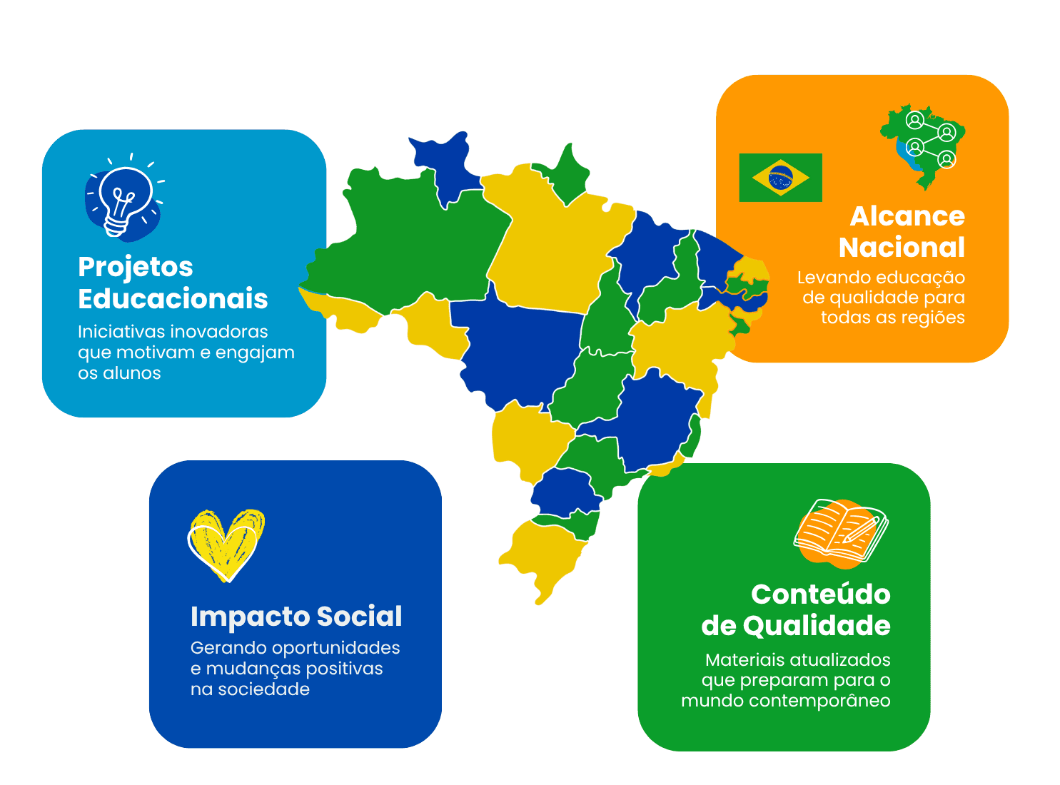 Mapa do Brasil com pilares educacionais